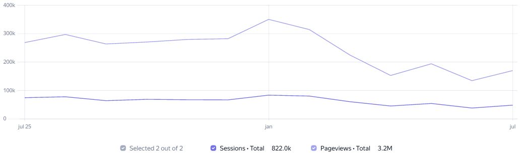 Visit Statistics